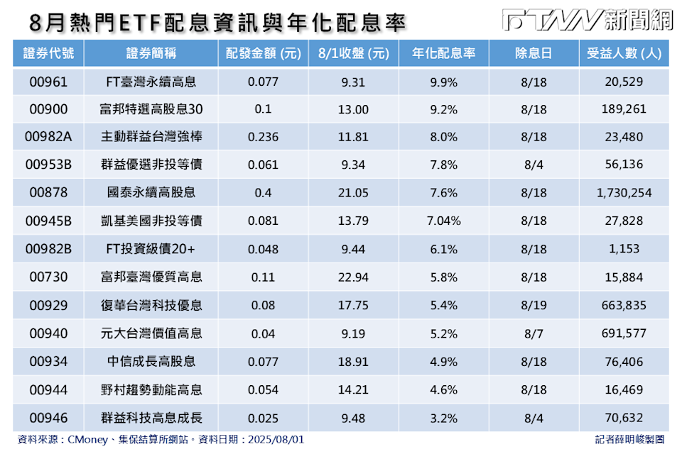 上個月的黑馬FT臺灣永續高息(00961)年化配息率有近10%高水準,而國泰永續高股息(00878)表現穩健,受益人數已突破173萬人。