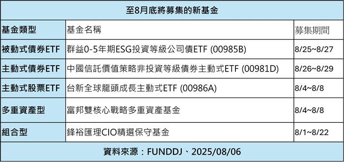 8月新募債券ETF夯 00985B短天期債吸睛