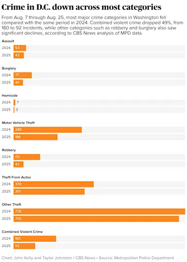 What D.C. crime data show amid National Guard deployments