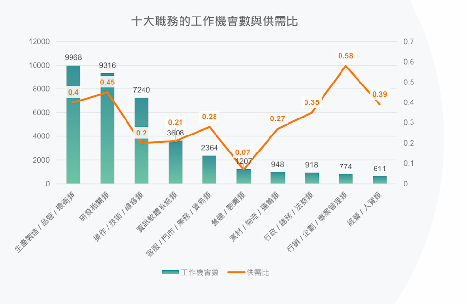 十大職務的工作機會與供需比。104人力銀行提供