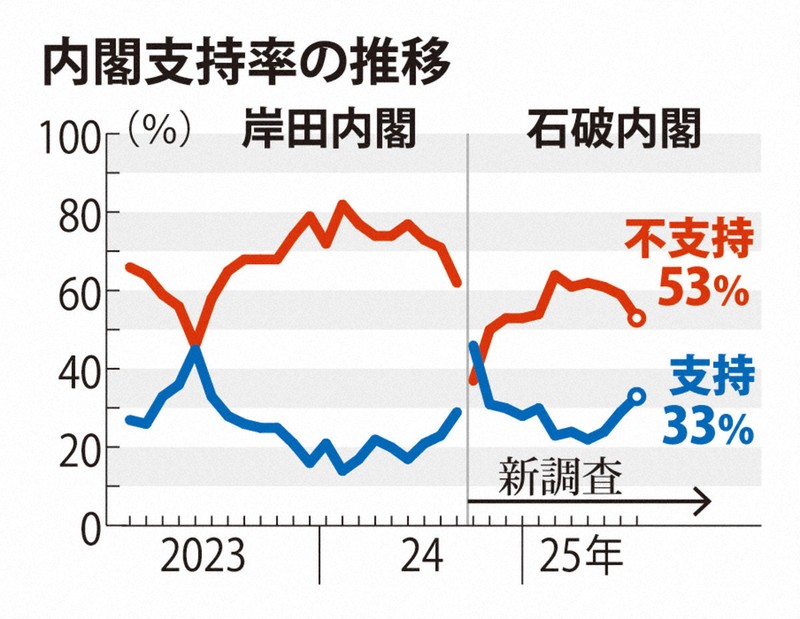 石破内閣支持率上昇33％　総裁選前倒し賛否拮抗　毎日新聞世論調査