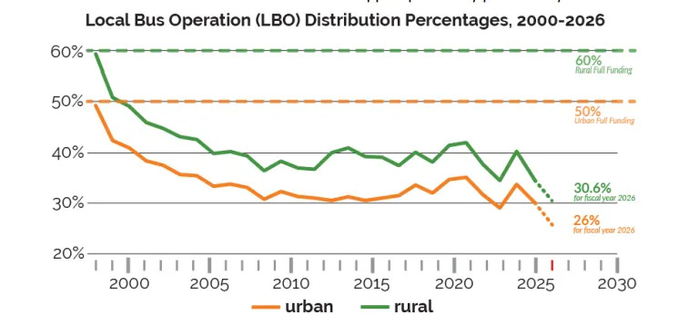 The share of local transit expenses reimbursed by the state of Michigan from 2020 to 2026 (as proposed) | MDOT Office of Passenger Transportation