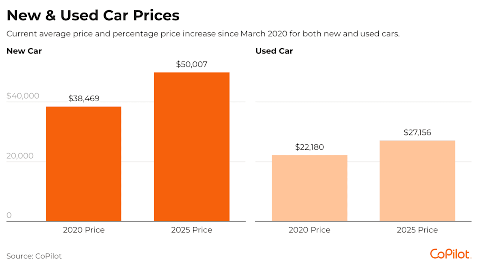Data chart showing new & used car prices' current average. - CoPilot