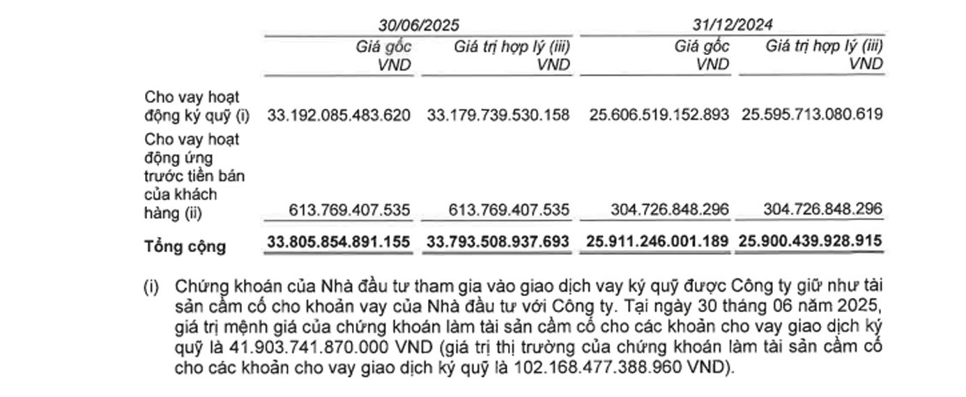 Thị trường bùng nổ, điểm danh loạt nhà băng rót vốn ‘khủng’ cho Chứng khoán Kỹ thương
