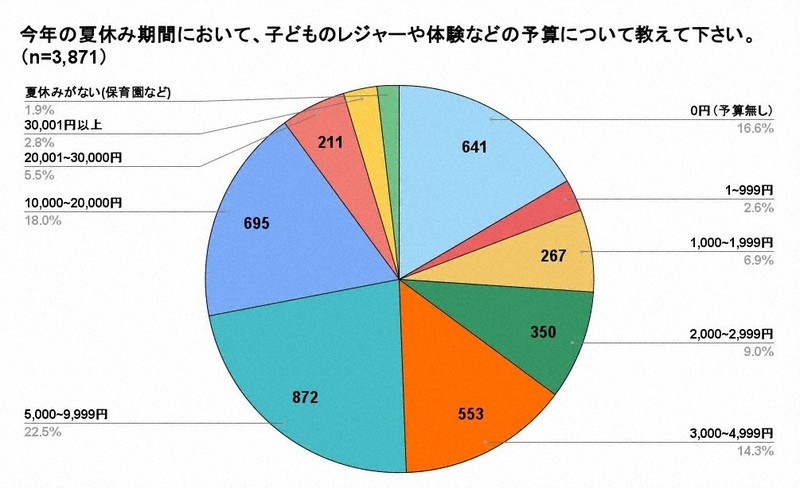今年の夏休みにおける子どもの「体験」予算について尋ねたアンケートで、「0円」は16・6%だった=認定NPO法人チャリティーサンタ提供