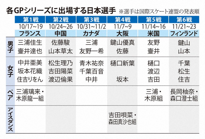 各GPシリーズに出場する日本選手