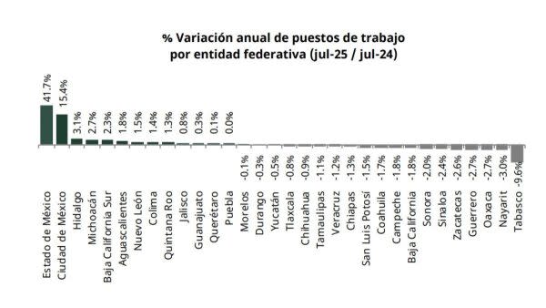 Variación de empleos generados por entidad