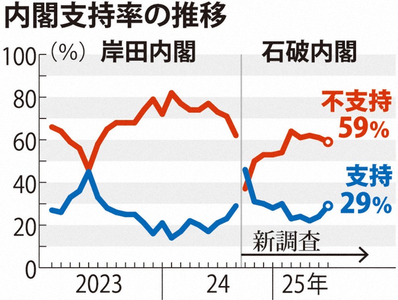 内閣支持率の推移