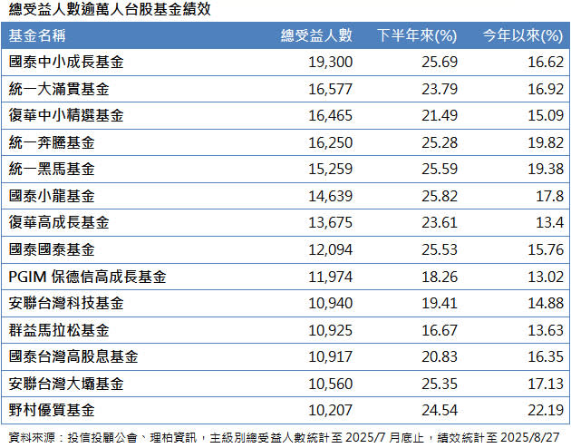台股驚驚漲 長青旗艦基金績效領先大盤