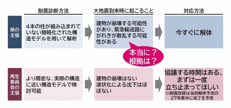 「旧香川県立体育館再生委員会」が2025年8月26日の記者会見で示した、「船の体育館」の耐震性を巡る県の主張との違い=同委員会提供