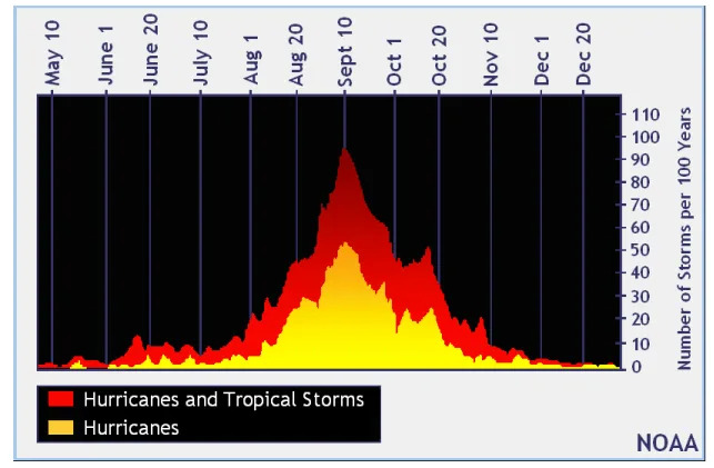Hurricane activity generally peaks in September. | NOAA
