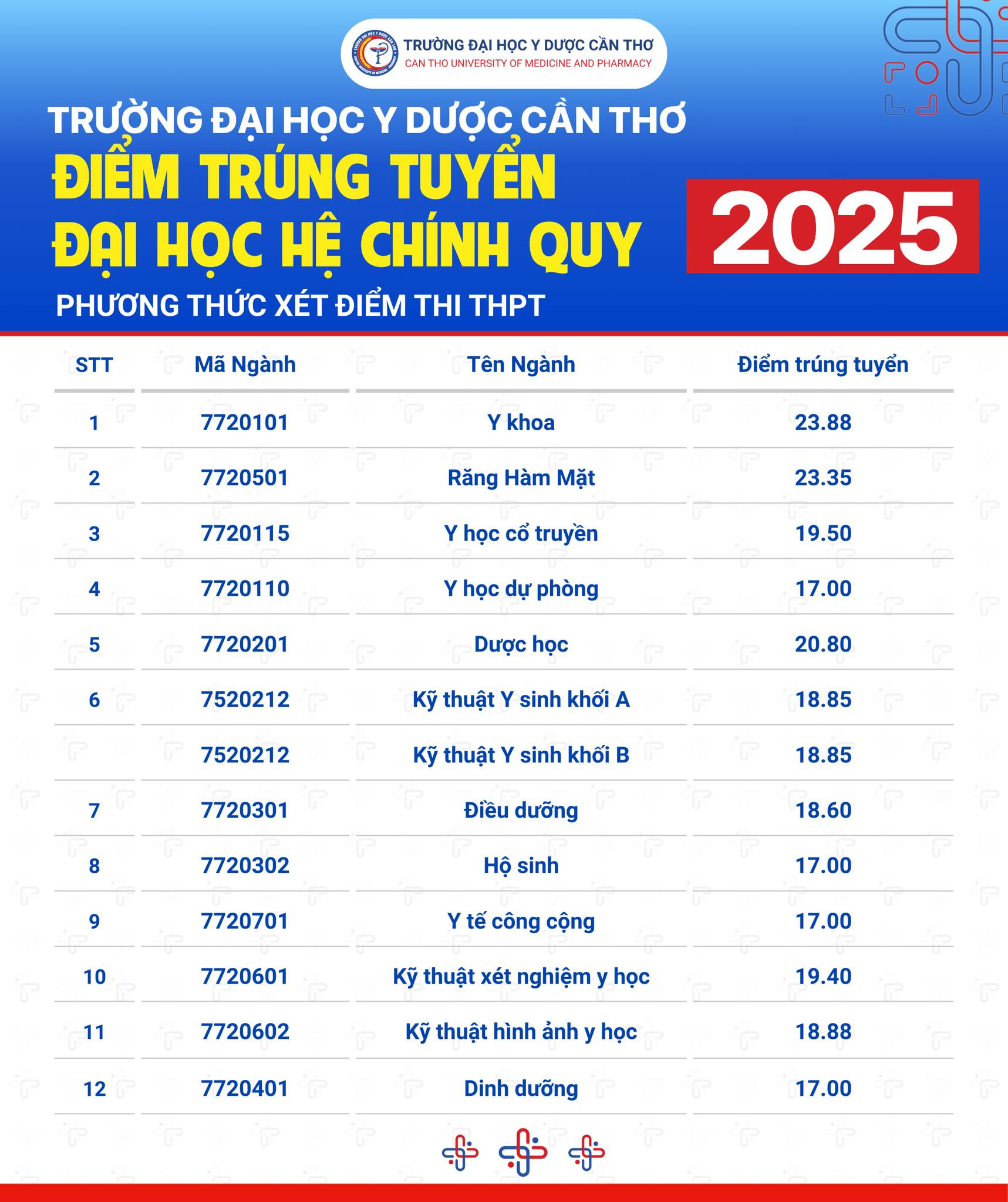 Điểm chuẩn Trường Đại học Y Dược Cần Thơ cao nhất 23,88