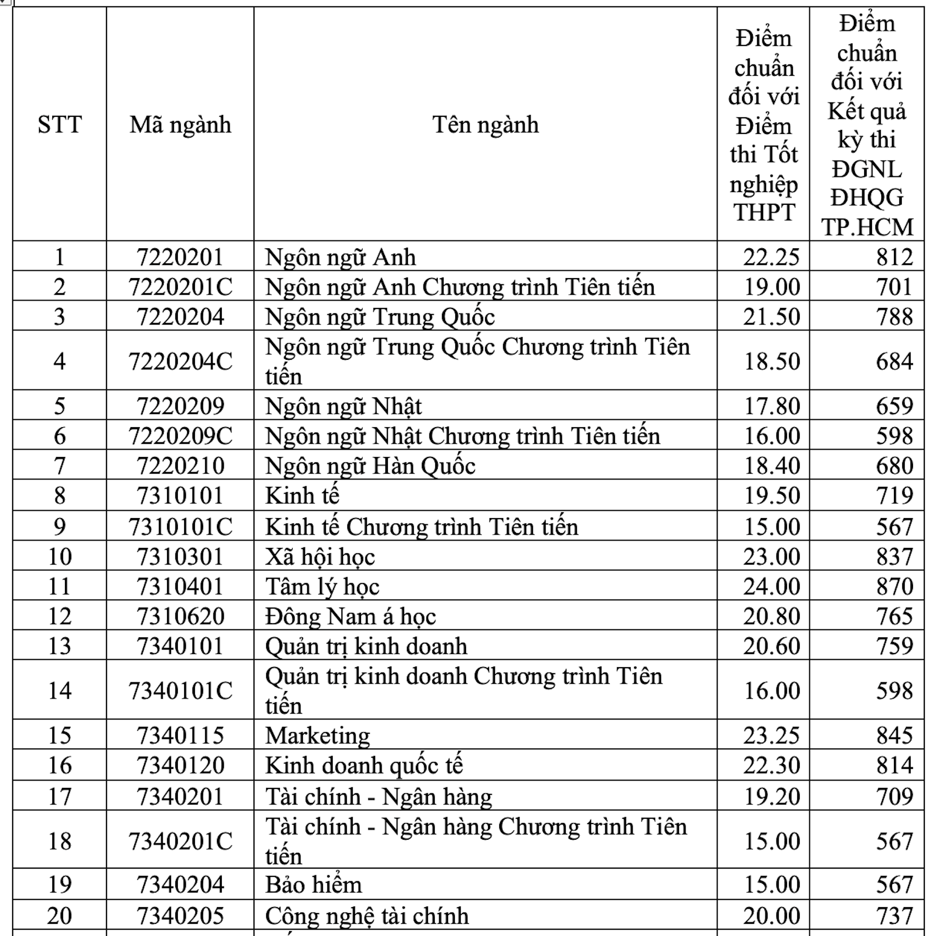 Trường Đại học Mở TPHCM công bố điểm chuẩn năm 2025