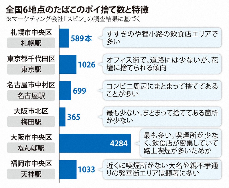 全国6地点のたばこのポイ捨て数と特徴