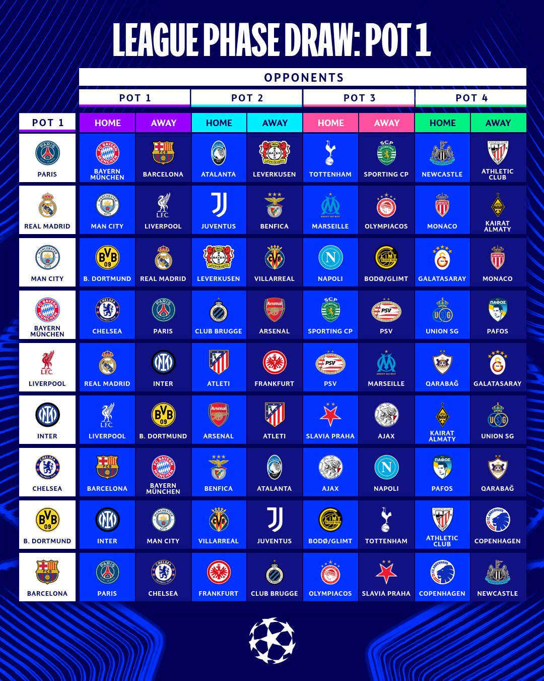 Bốc thăm vòng bảng C1: Real Madrid tái ngộ Man City, Chelsea gặp khó