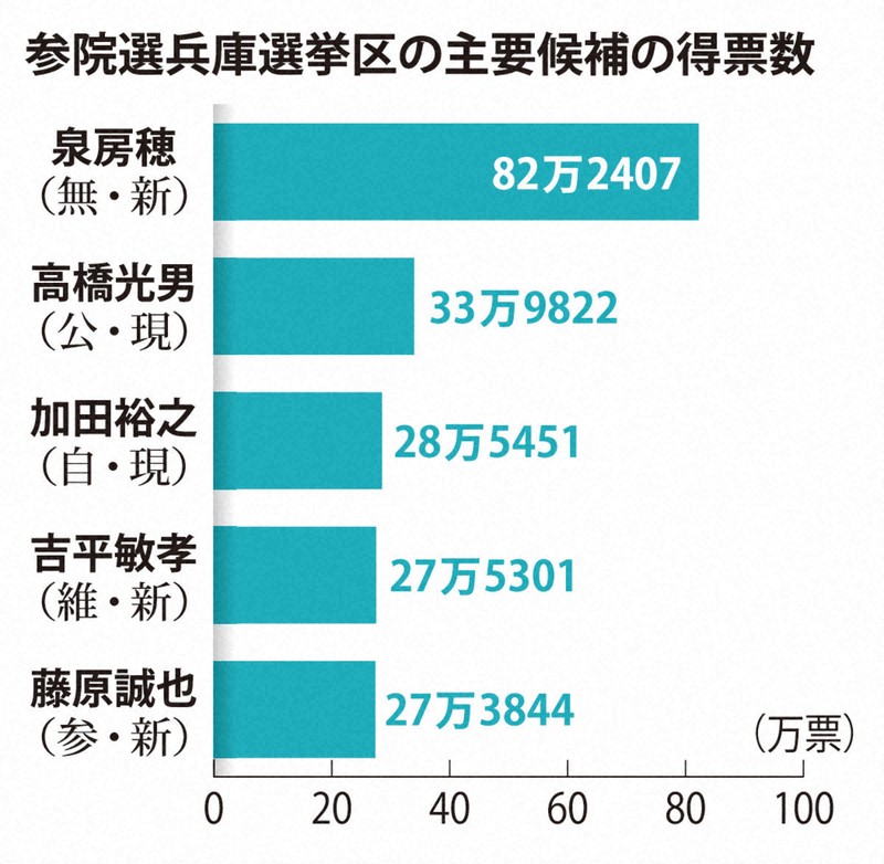 参院選兵庫選挙区の主要候補の得票数