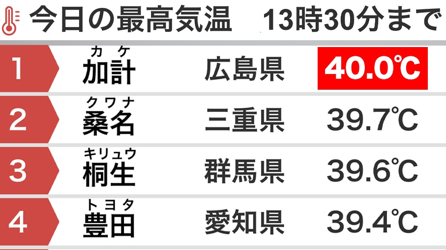 日本連續4日氣温破40℃以上　創12年來最久記錄　多地水庫缺水