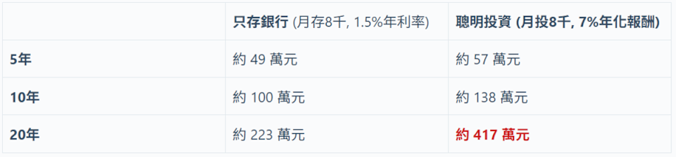 投資、儲蓄的巨大差異。 圖：阿爾發／提供