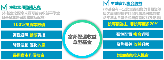富邦投信「富邦優選收益傘型基金」獲准募集