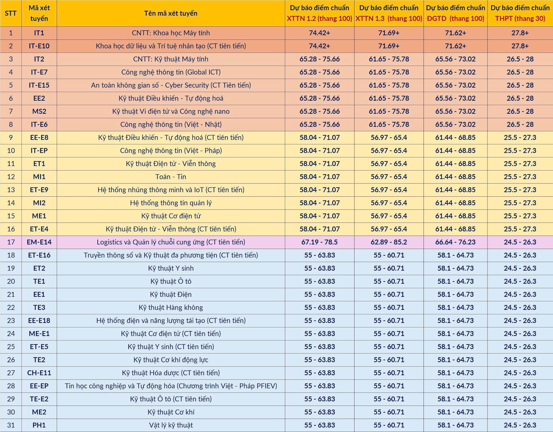 Dự đoán điểm chuẩn các trường đại học khối kỹ thuật phía Bắc năm 2025