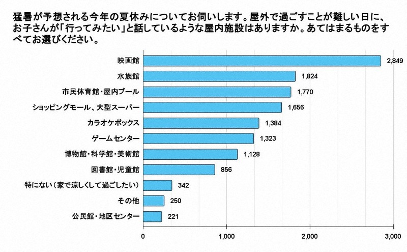 アンケートでは、屋外で過ごすことが難しい日に子どもが「行ってみたい」と話している屋内施設についても尋ねている。1位は「映画館」だった=認定NPO法人チャリティーサンタ提供