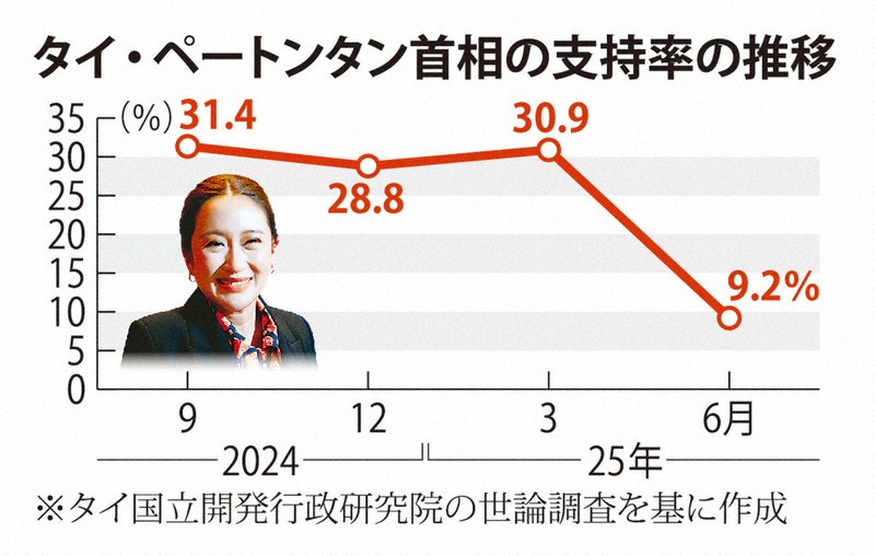 タイ・ペートンタン首相の支持率の推移