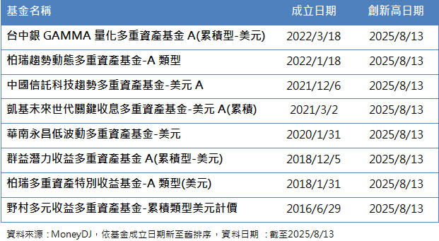 美貿易戰市場震 8檔多重資產基金淨值創高