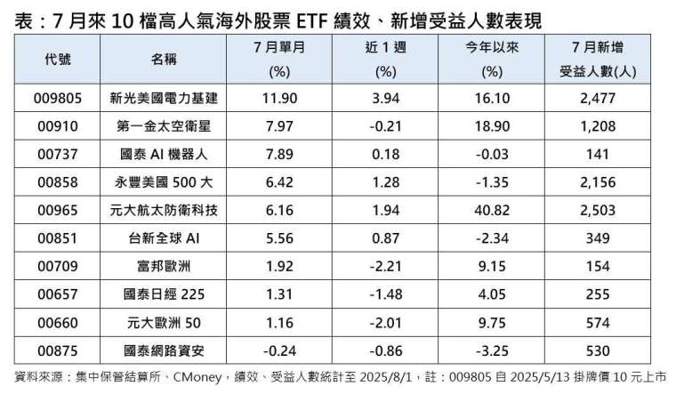 卡位五大明星產業！7月破萬人搶買海外股票ETF 這3檔最夯