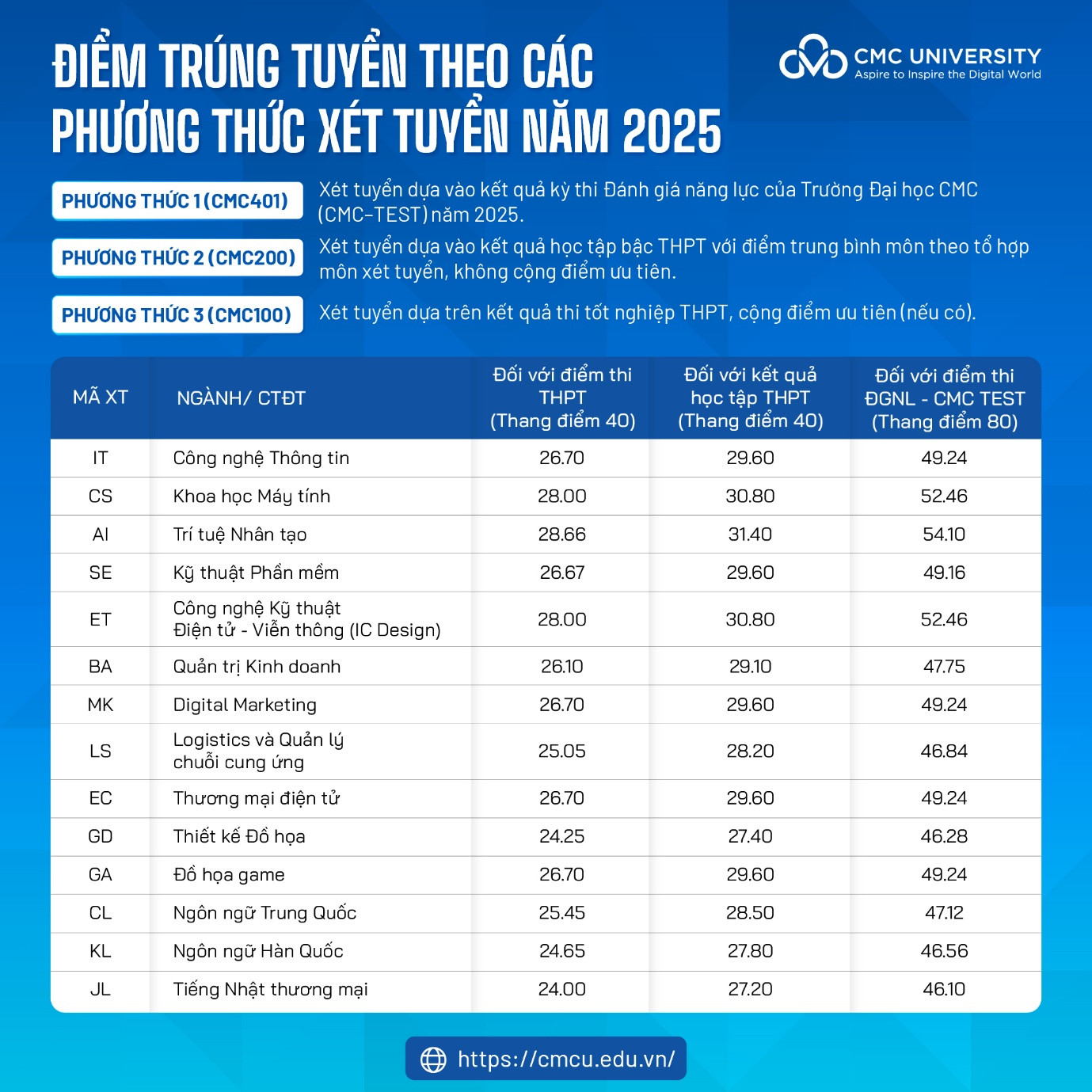 Trường Đại học CMC công bố điểm chuẩn năm 2025