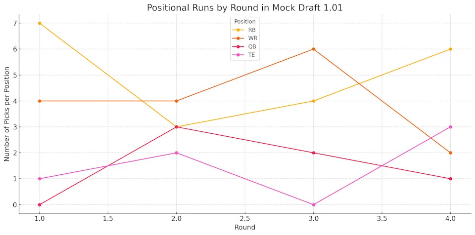 Positional run data through four rounds of mock draft.