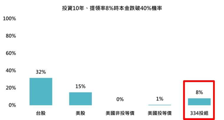資料來源：彭博，採標普 500、台灣加權、美銀美林美國非投資等級債券與美銀美林投資等級債券指數，「鉅亨買基金」整理，1986-2025。