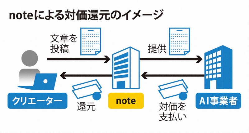 noteによる対価還元のイメージ