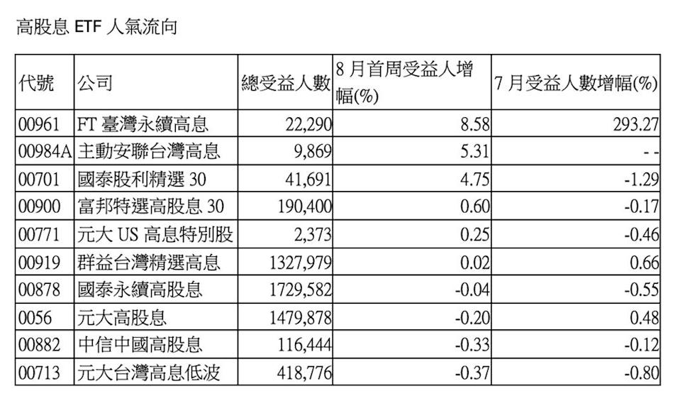 存股族大洗牌！元老級高股息ETF失血 新興ETF逆勢狂吸293％