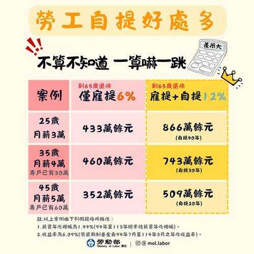 勞動部提醒，越早開始退休準備，累積效果越顯著。（圖／翻攝自勞動部）