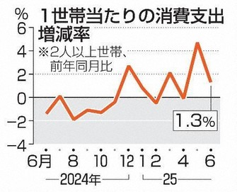 6月の消費支出1.3％増　2カ月連続プラス　電気代支出が増