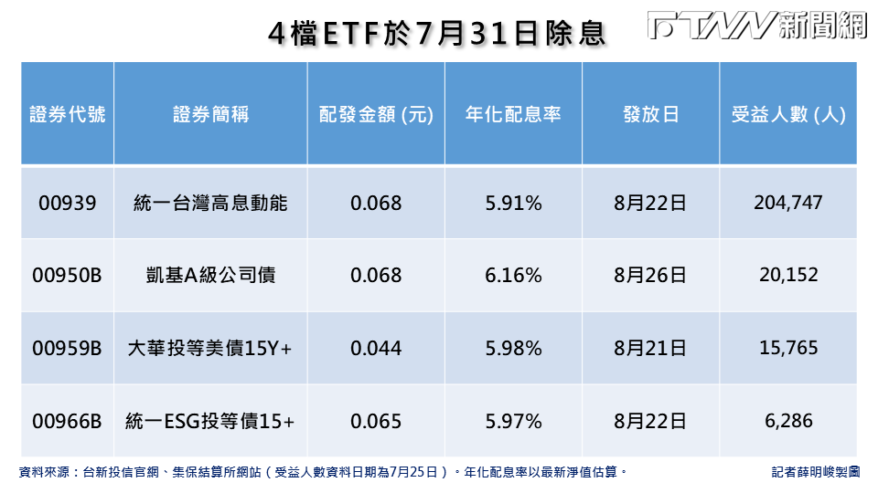 4檔ETF將於明日除息，其中凱基A級公司債（00950B）年化配息率約6.16%最高。