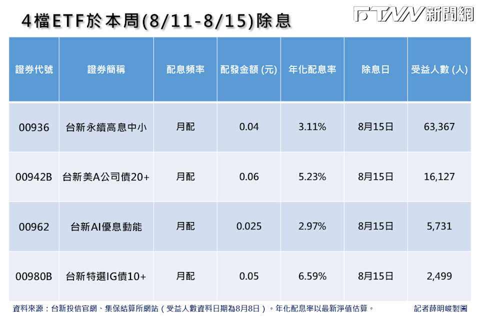 四檔ETF00936、00942B、00962、00980B將於本周除息。