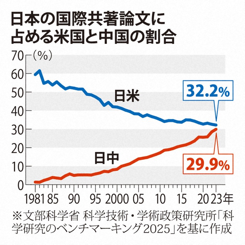日本の国際共著論文、約3割が中国と執筆　米国に迫る勢い