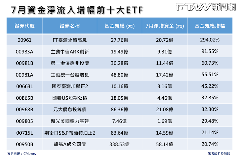 FT臺灣永續高息（00961）憑藉單月基金規模激增294.02%的亮眼表現，榮登7月ETF市場的吸金王。