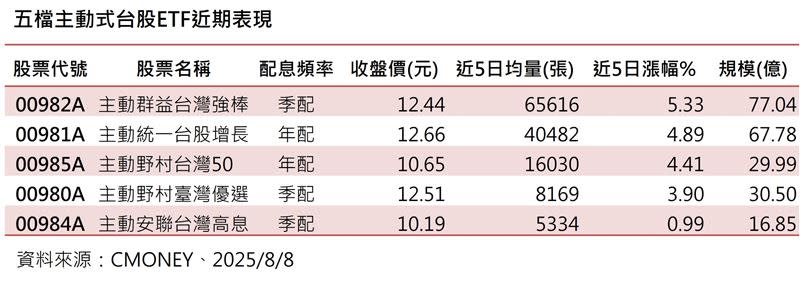五檔主動式台股ETF近期表現。（資料來源／CMONEY）