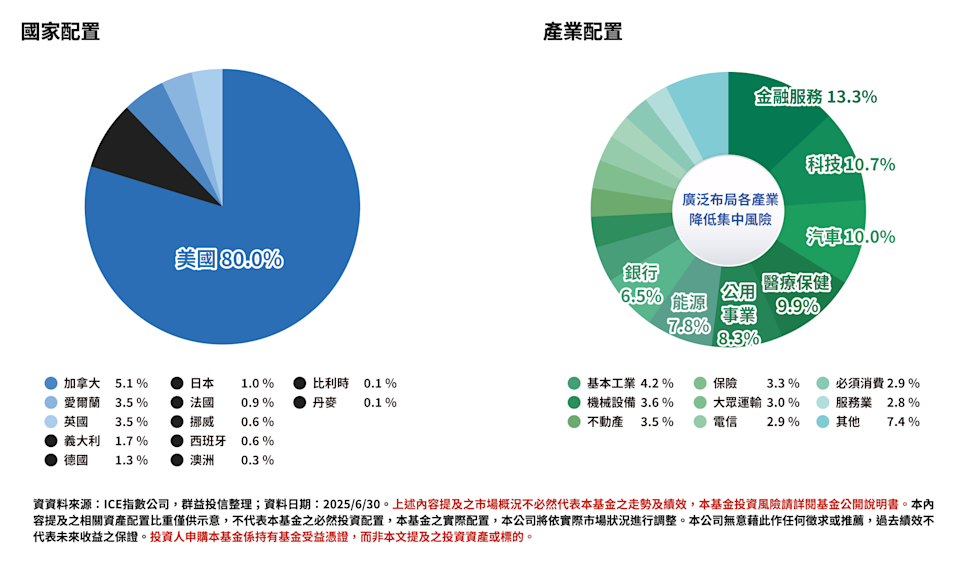 00985B國家和產業配置。圖／翻攝自群益投信官網