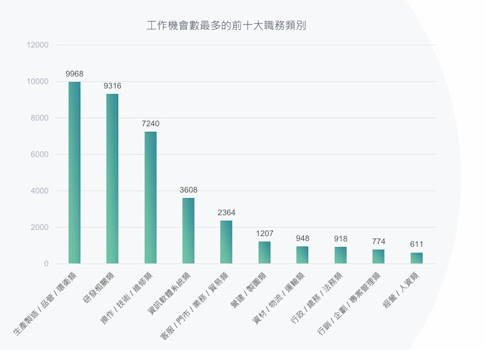 工作機會最多的前十大職務類別。104人力銀行提供