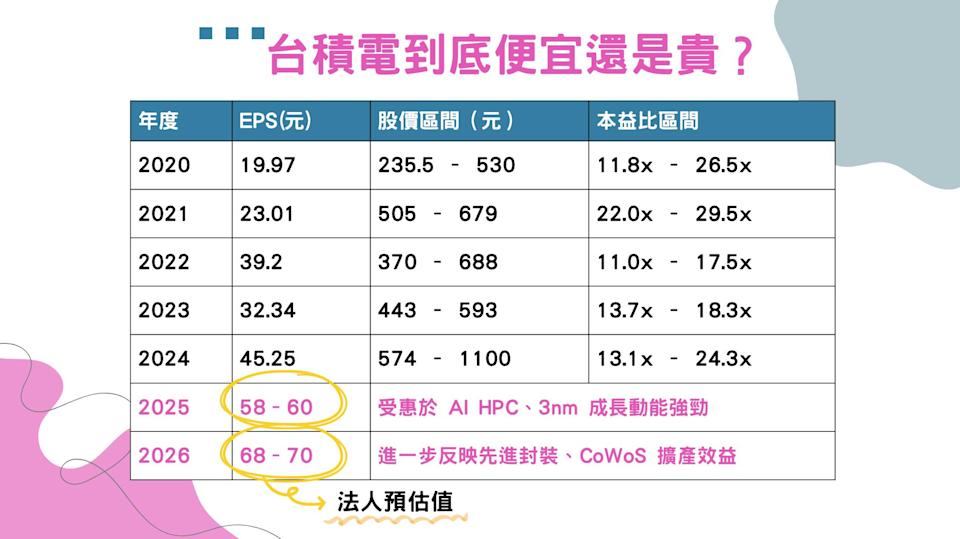 當關稅等不確定因素去除,台積電本益比有機會上修到25倍,許博傑教算台積電今、明年目標價。