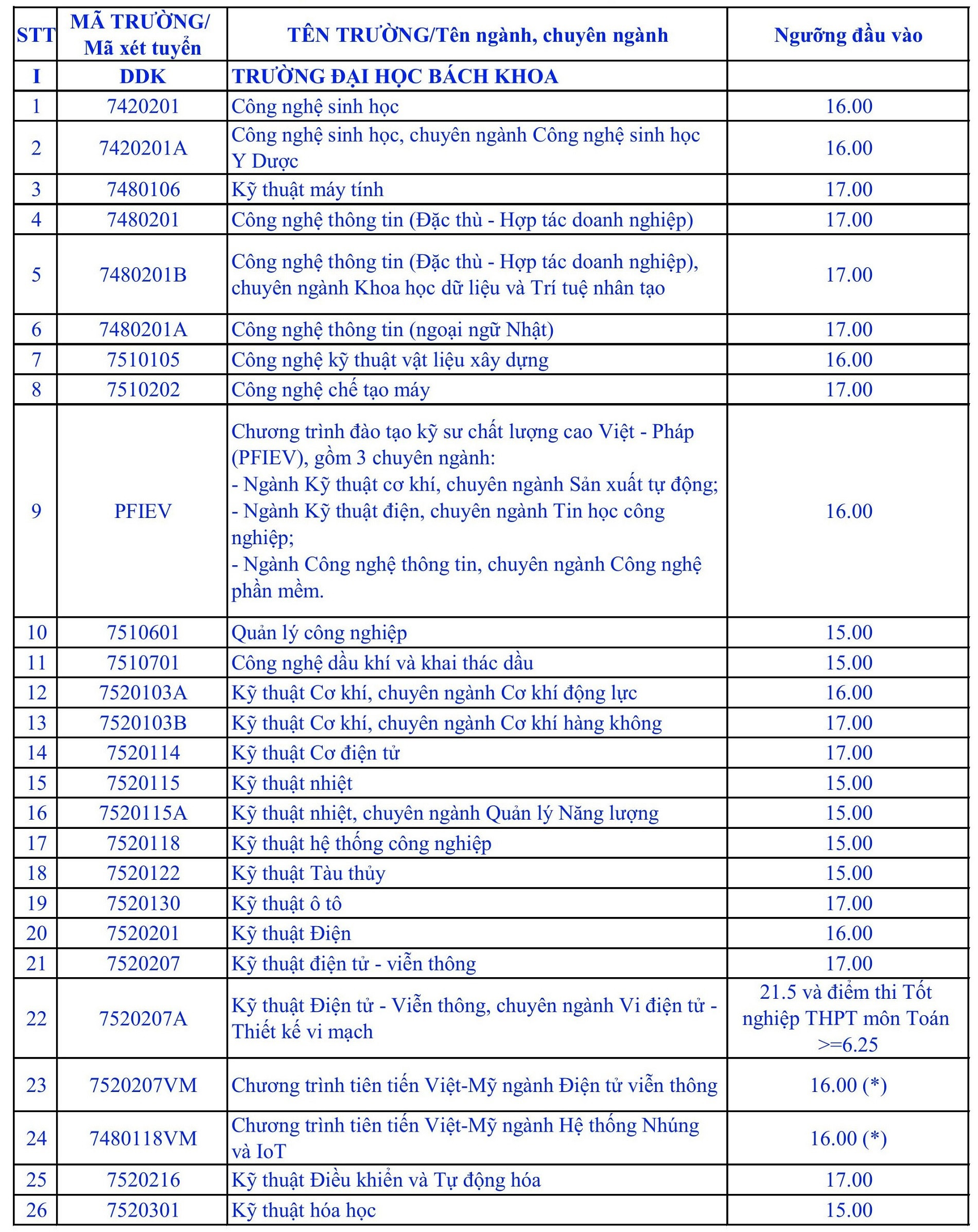 Đại học Đà Nẵng công bố điểm sàn 2025: Bách khoa vượt Y Dược, cao nhất 21,5 điểm