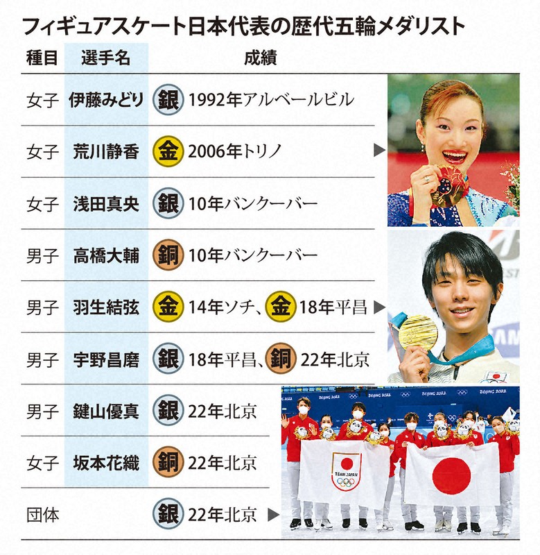 5大会連続メダル獲得のフィギュア　ミラノ五輪代表どう選ばれる?