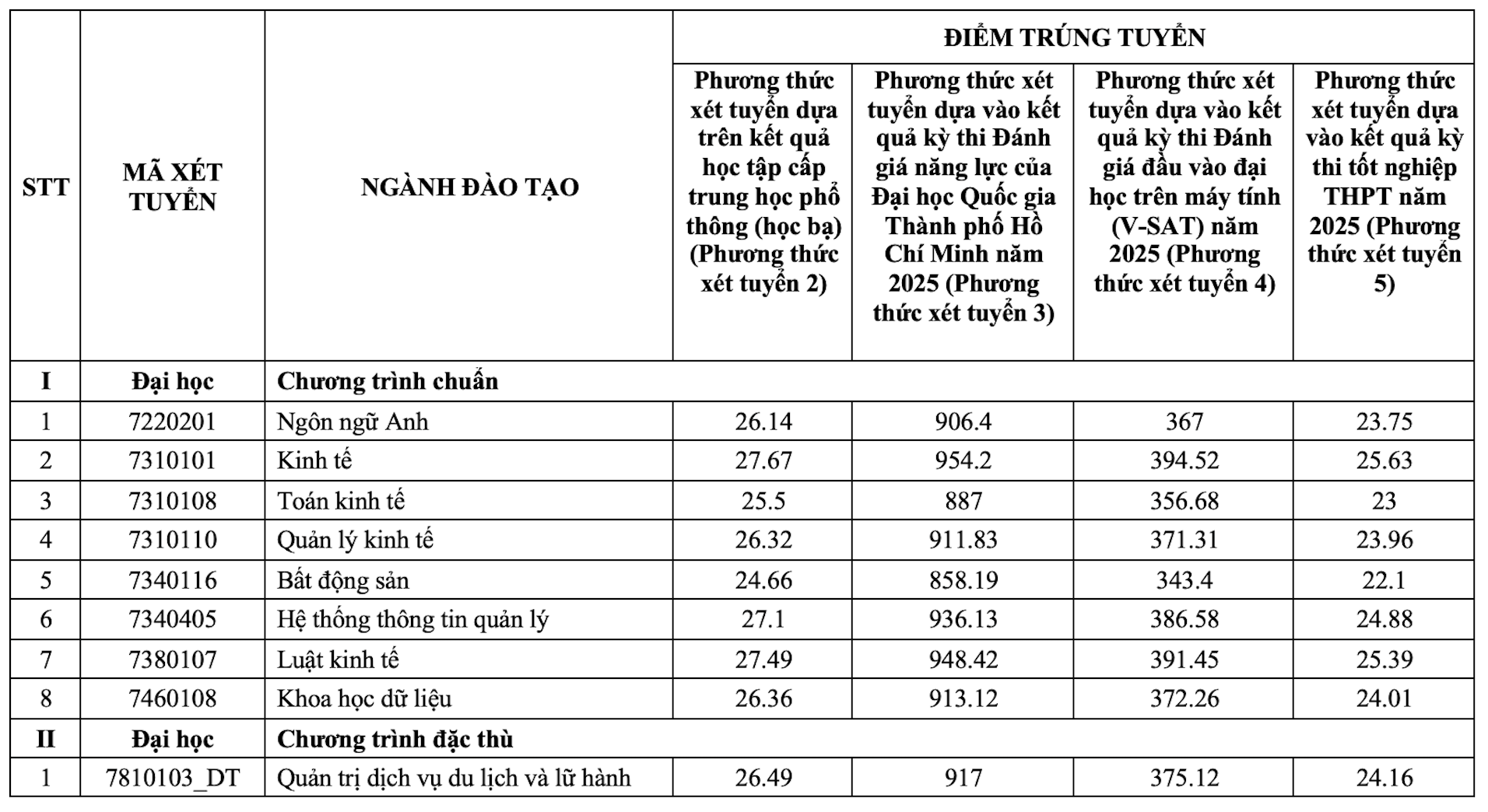 Trường Đại học Tài chính Marketing công bố điểm chuẩn năm 2025