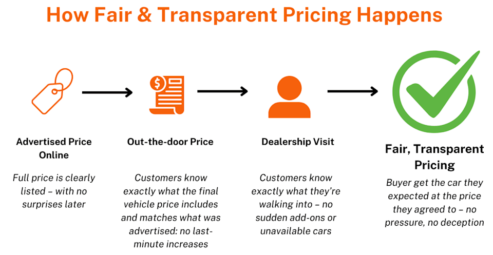 Infographic on how fair and transparent pricing happens. - CoPilot