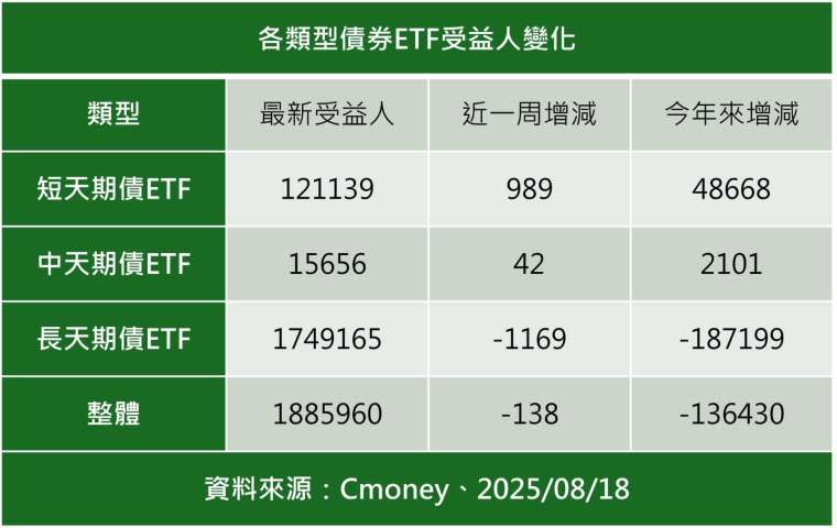 棄長投短！債券ETF受益人周減138人 短債增近千人最受青睞