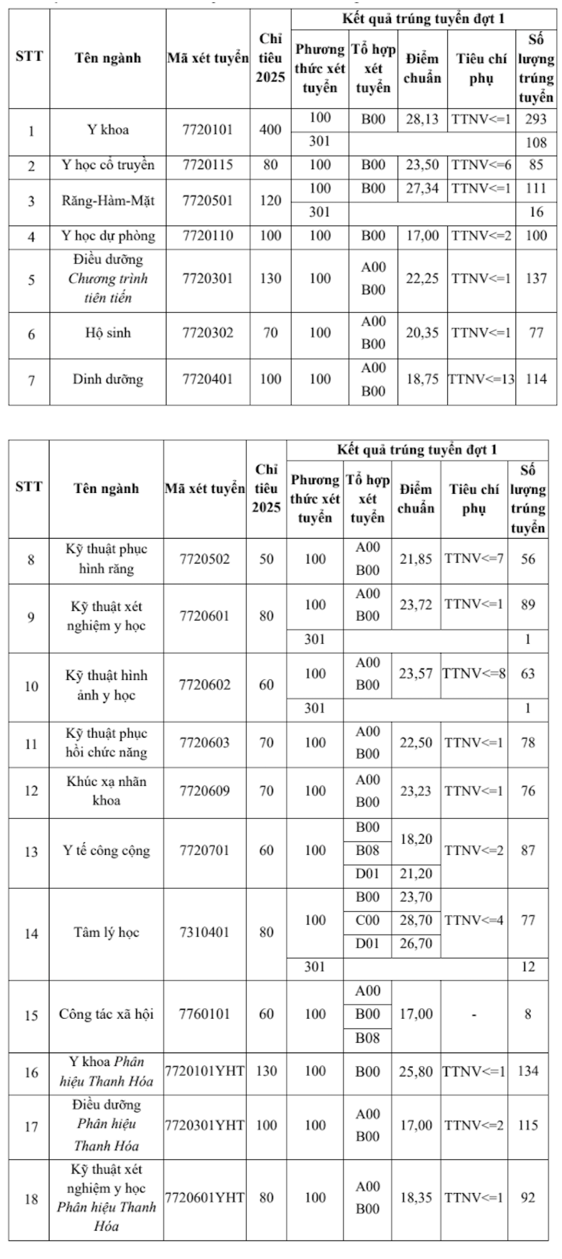 Chỉ xét tuyển điểm thi tốt nghiệp, nhiều trường Top đầu có điểm chuẩn giảm mạnh