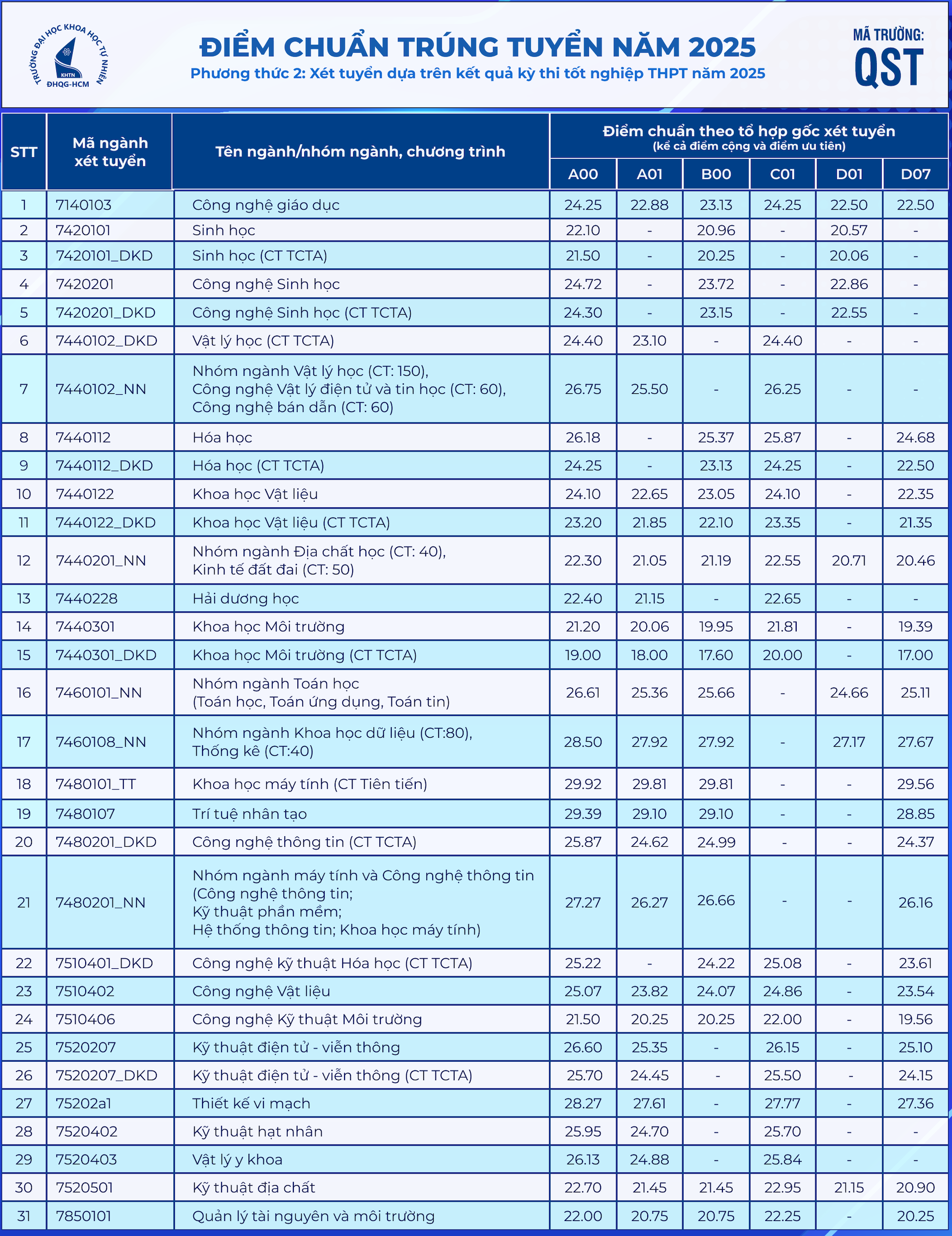 Điểm chuẩn Trường Đại học Khoa học Tự nhiên TPHCM năm 2025, cao nhất 29,98